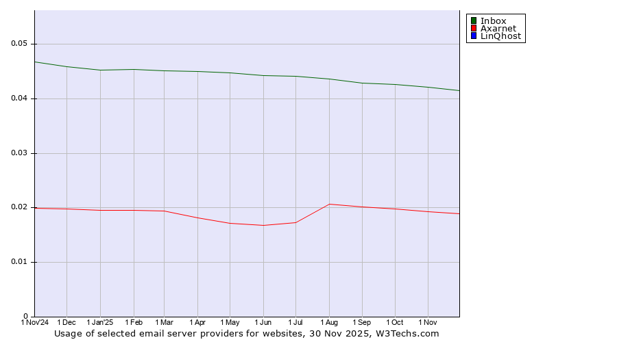 Historical trends in the usage of Inbox vs. Axarnet vs. LinQhost