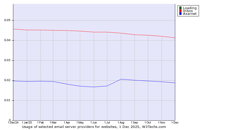 Historical trends in the usage of Loading vs. Inbox vs. Axarnet