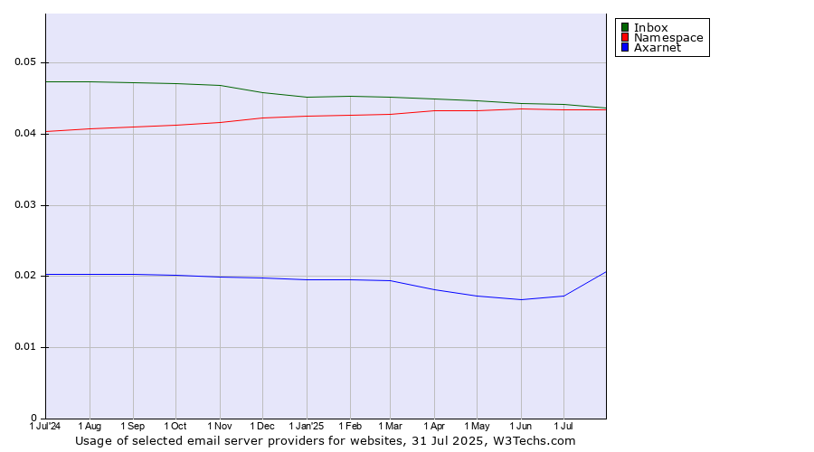 Historical trends in the usage of Inbox vs. Namespace vs. Axarnet