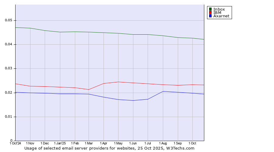Historical trends in the usage of Inbox vs. IBM vs. Axarnet