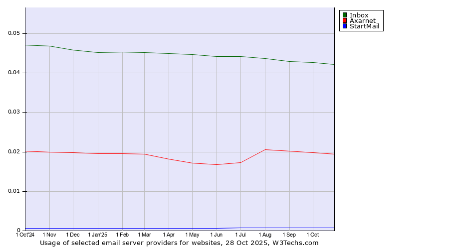 Historical trends in the usage of Inbox vs. Axarnet vs. StartMail