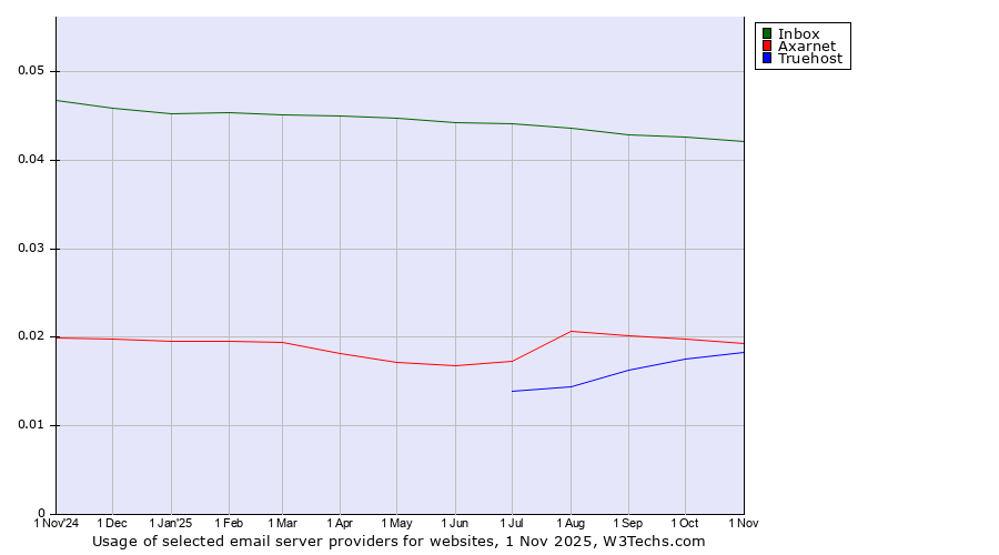 Historical trends in the usage of Inbox vs. Axarnet vs. Truehost