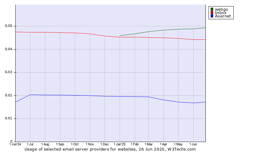 Historical trends in the usage of webgo vs. Inbox vs. Axarnet