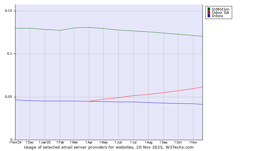 Historical trends in the usage of InMotion vs. Odoo SA vs. Inbox