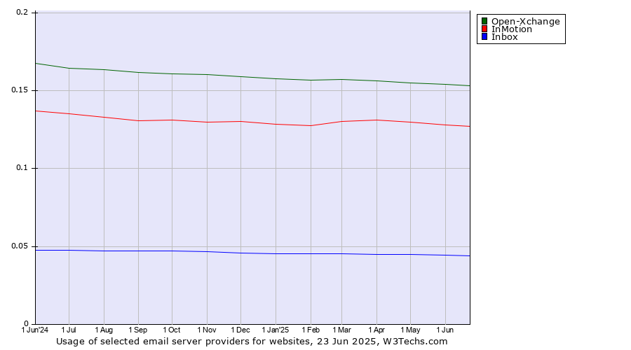 Historical trends in the usage of Open-Xchange vs. InMotion vs. Inbox