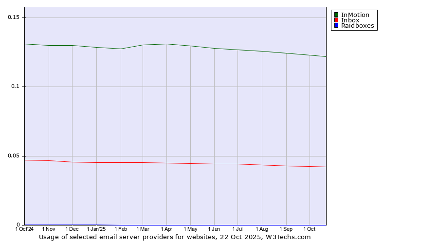 Historical trends in the usage of InMotion vs. Inbox vs. Raidboxes