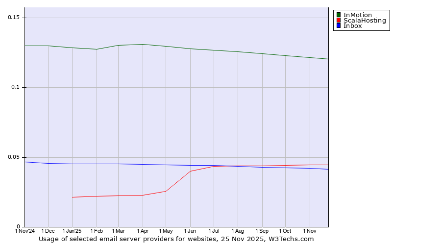 Historical trends in the usage of InMotion vs. ScalaHosting vs. Inbox