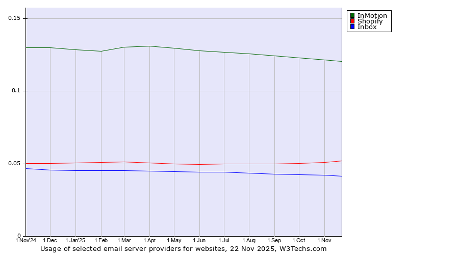 Historical trends in the usage of InMotion vs. Shopify vs. Inbox