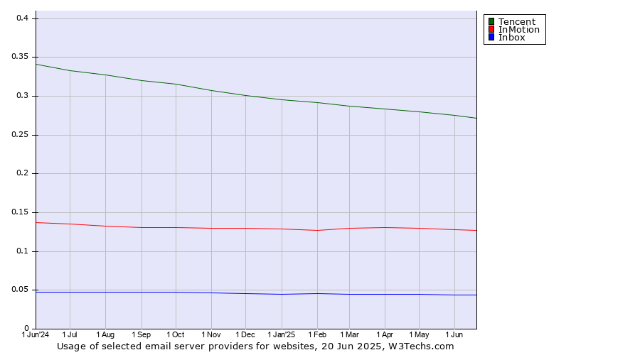 Historical trends in the usage of Tencent vs. InMotion vs. Inbox