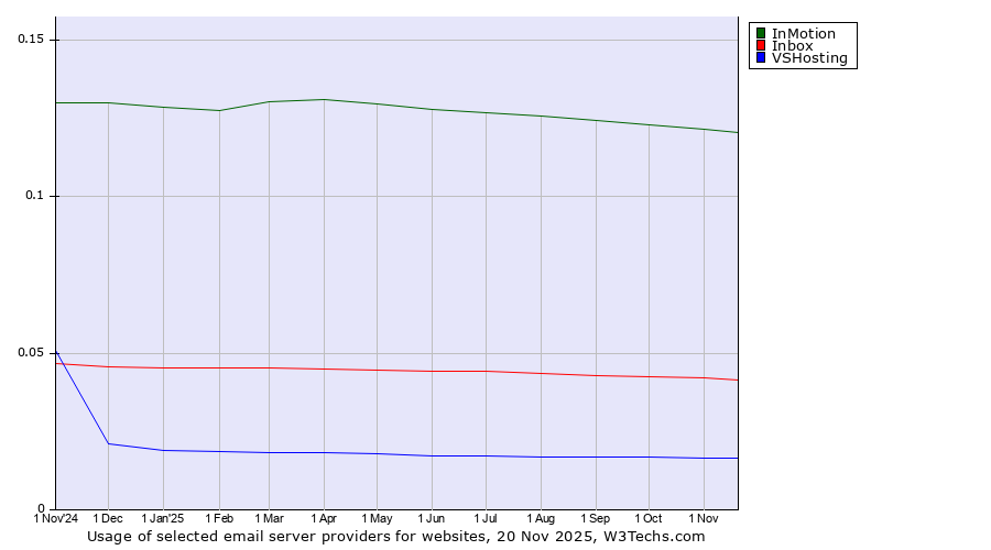 Historical trends in the usage of InMotion vs. Inbox vs. VSHosting