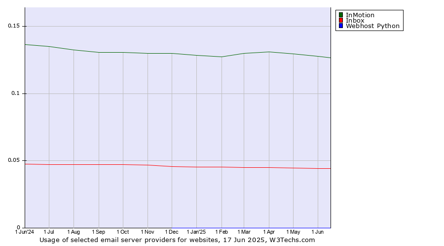 Historical trends in the usage of InMotion vs. Inbox vs. Webhost Python