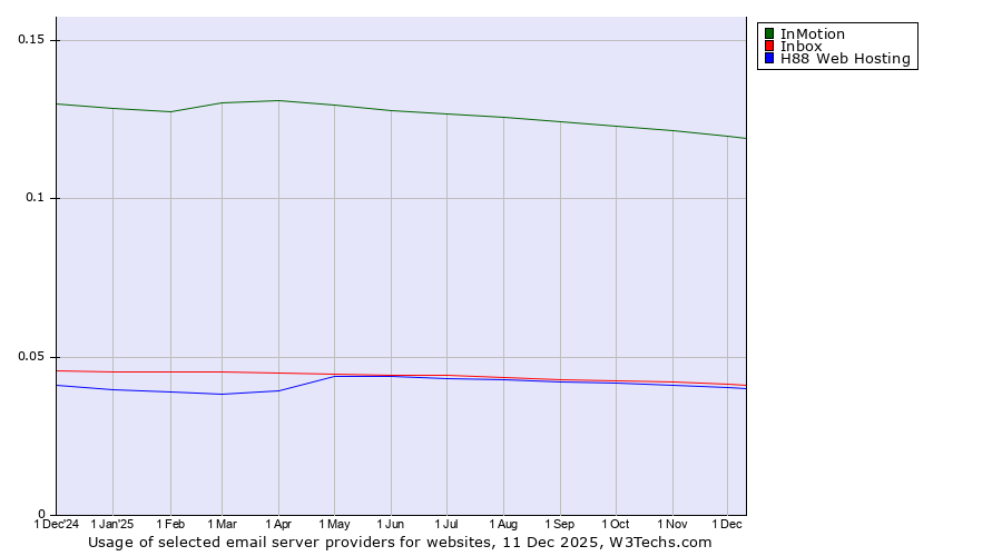 Historical trends in the usage of InMotion vs. Inbox vs. H88 Web Hosting