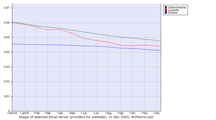 Historical trends in the usage of Intermedia vs. Linode vs. Inbox