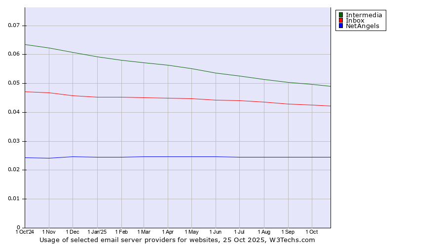 Historical trends in the usage of Intermedia vs. Inbox vs. NetAngels