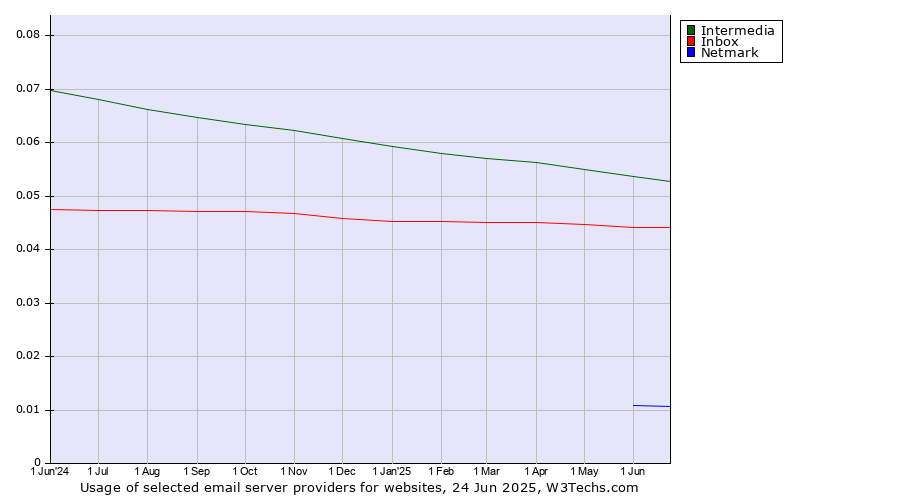 Historical trends in the usage of Intermedia vs. Inbox vs. Netmark