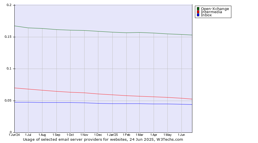 Historical trends in the usage of Open-Xchange vs. Intermedia vs. Inbox