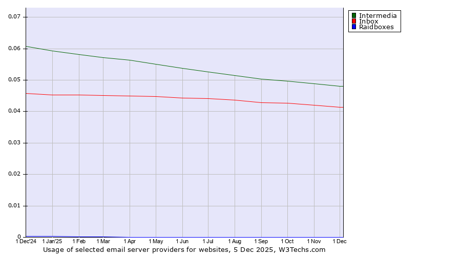 Historical trends in the usage of Intermedia vs. Inbox vs. Raidboxes