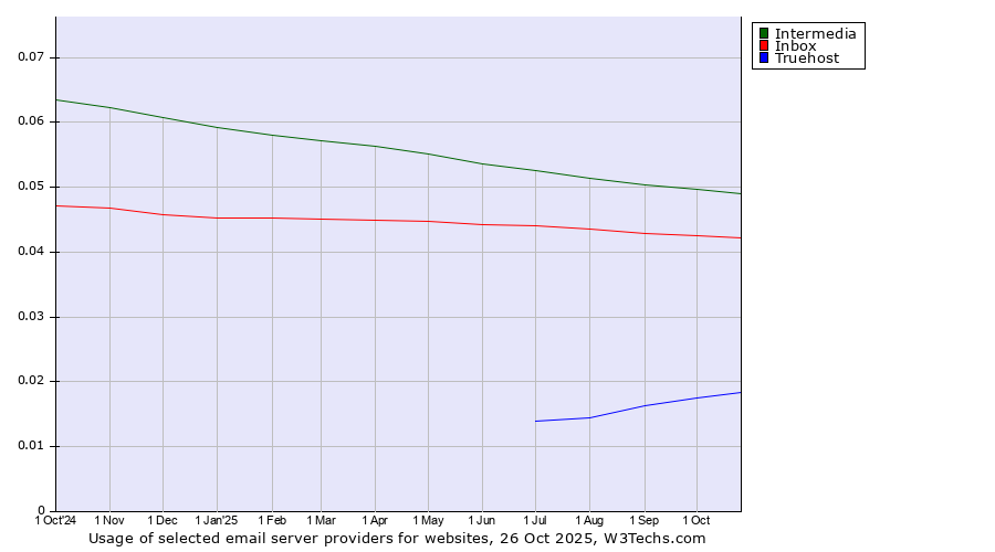 Historical trends in the usage of Intermedia vs. Inbox vs. Truehost