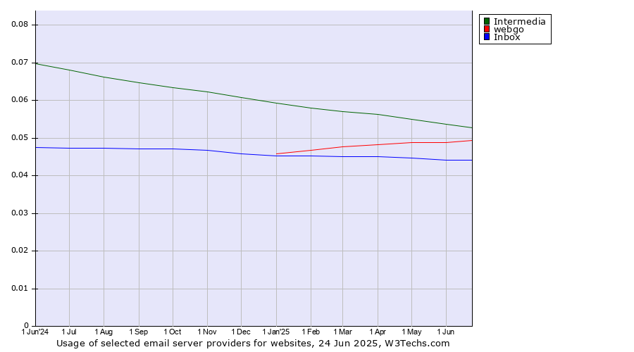 Historical trends in the usage of Intermedia vs. webgo vs. Inbox