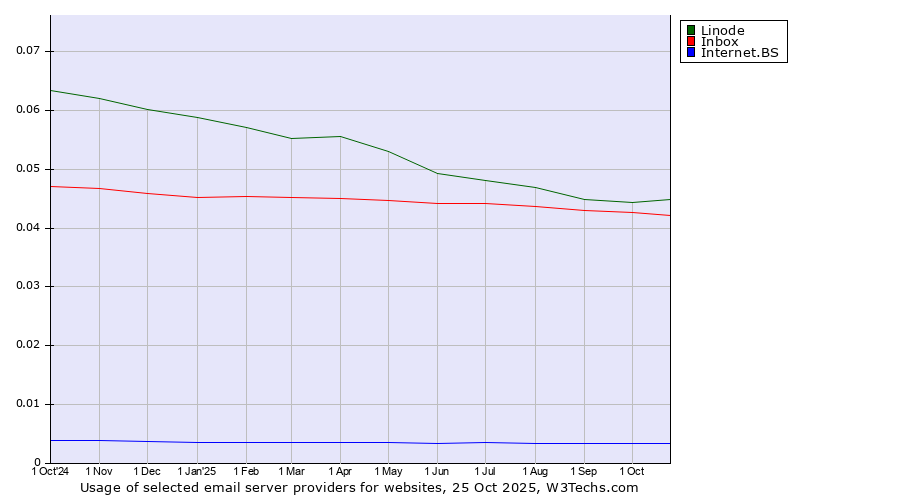 Historical trends in the usage of Linode vs. Inbox vs. Internet.BS