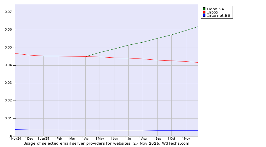 Historical trends in the usage of Odoo SA vs. Inbox vs. Internet.BS