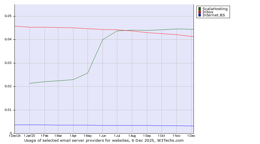 Historical trends in the usage of ScalaHosting vs. Inbox vs. Internet.BS