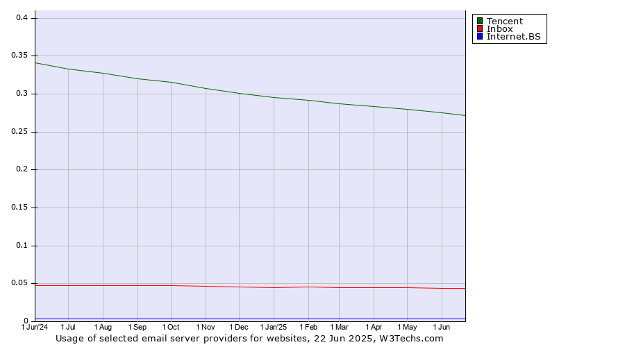 Historical trends in the usage of Tencent vs. Inbox vs. Internet.BS