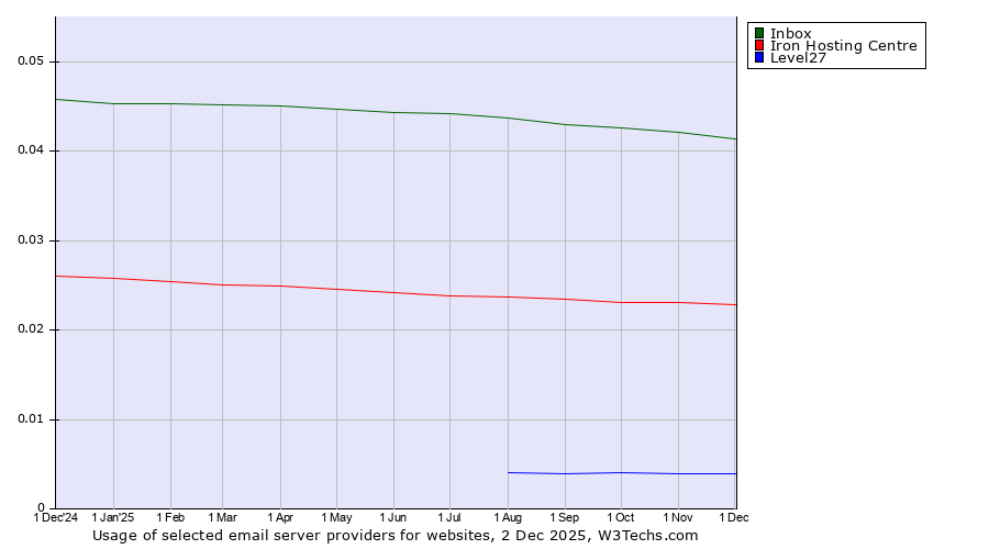 Historical trends in the usage of Inbox vs. Iron Hosting Centre vs. Level27