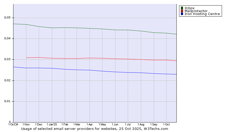 Historical trends in the usage of Inbox vs. Mailprotector vs. Iron Hosting Centre