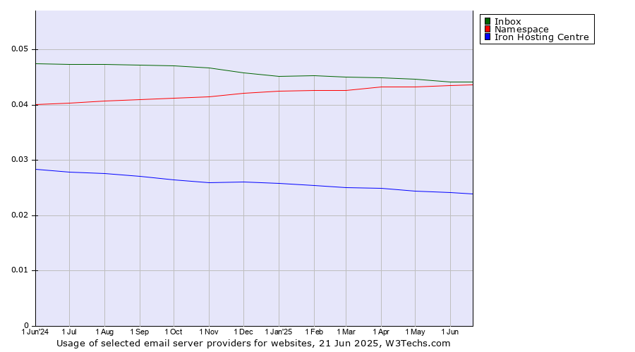 Historical trends in the usage of Inbox vs. Namespace vs. Iron Hosting Centre