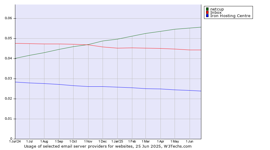 Historical trends in the usage of netcup vs. Inbox vs. Iron Hosting Centre