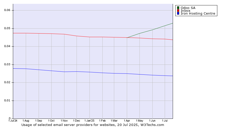 Historical trends in the usage of Odoo SA vs. Inbox vs. Iron Hosting Centre