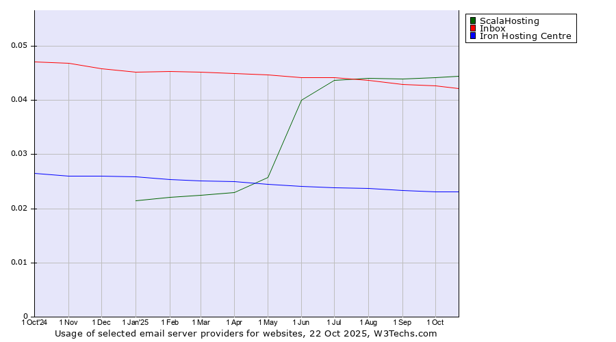Historical trends in the usage of ScalaHosting vs. Inbox vs. Iron Hosting Centre
