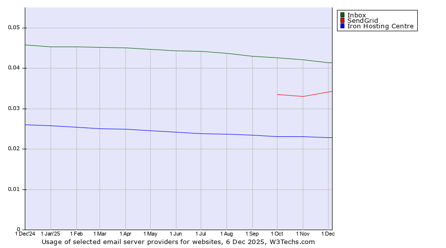 Historical trends in the usage of Inbox vs. SendGrid vs. Iron Hosting Centre