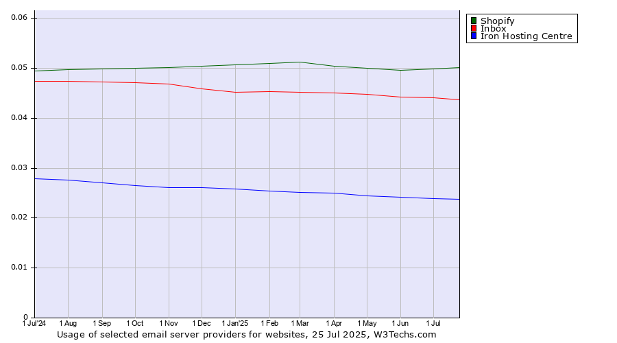 Historical trends in the usage of Shopify vs. Inbox vs. Iron Hosting Centre