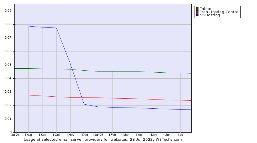 Historical trends in the usage of Inbox vs. Iron Hosting Centre vs. VSHosting