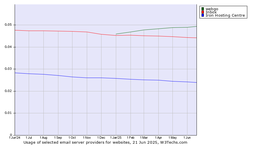Historical trends in the usage of webgo vs. Inbox vs. Iron Hosting Centre