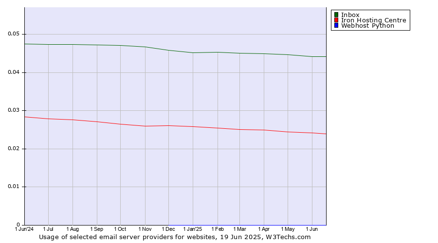 Historical trends in the usage of Inbox vs. Iron Hosting Centre vs. Webhost Python