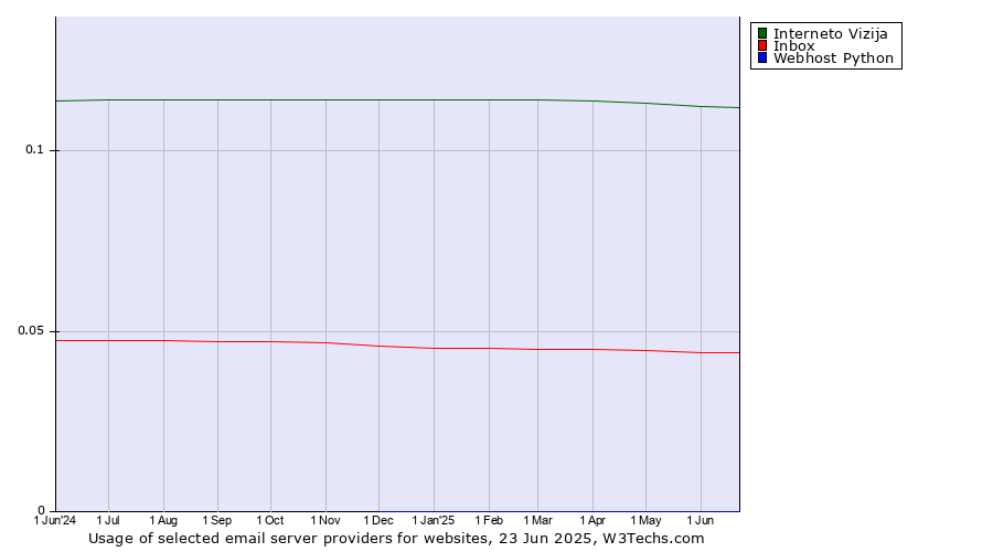 Historical trends in the usage of Interneto Vizija vs. Inbox vs. Webhost Python