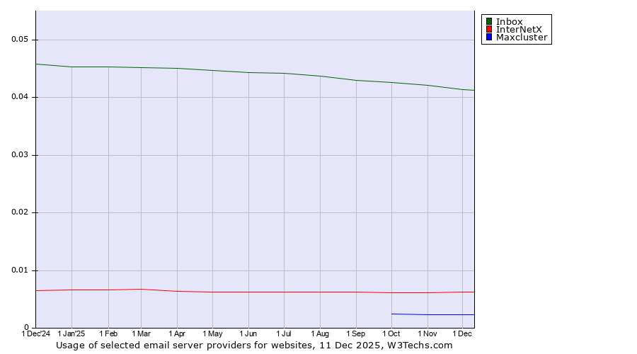 Historical trends in the usage of Inbox vs. InterNetX vs. Maxcluster