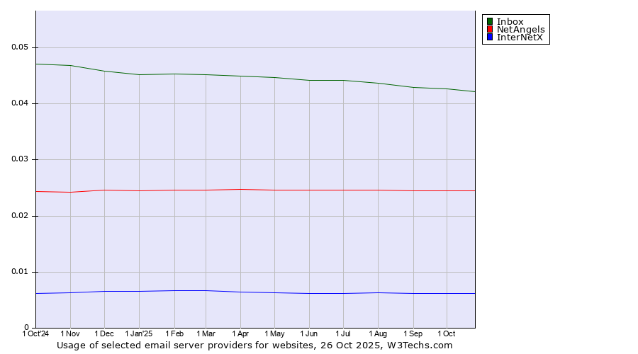 Historical trends in the usage of Inbox vs. NetAngels vs. InterNetX