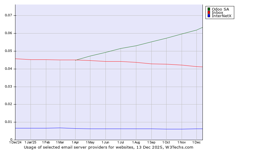Historical trends in the usage of Odoo SA vs. Inbox vs. InterNetX