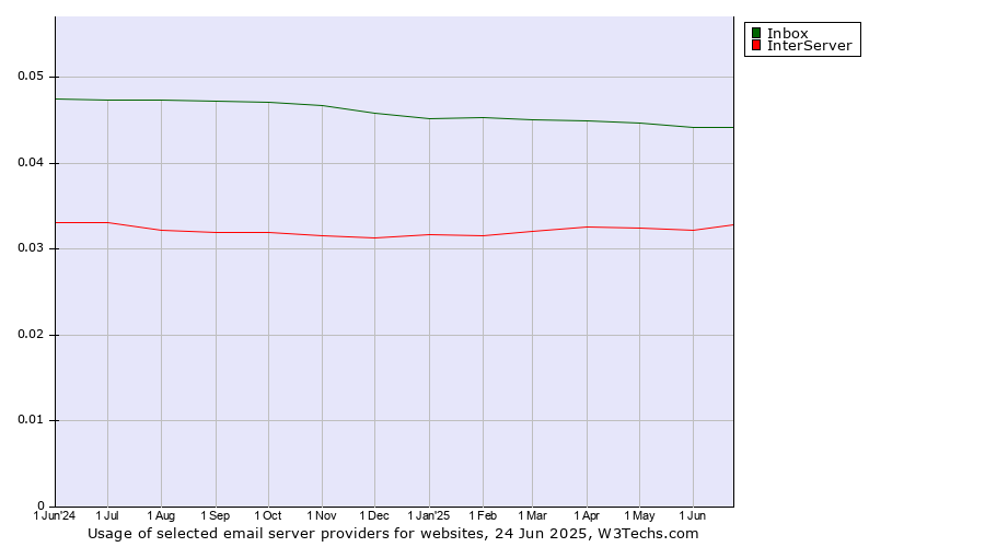 Historical trends in the usage of Inbox vs. InterServer