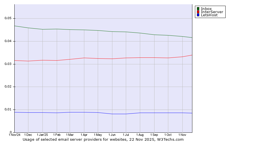 Historical trends in the usage of Inbox vs. InterServer vs. LetsHost