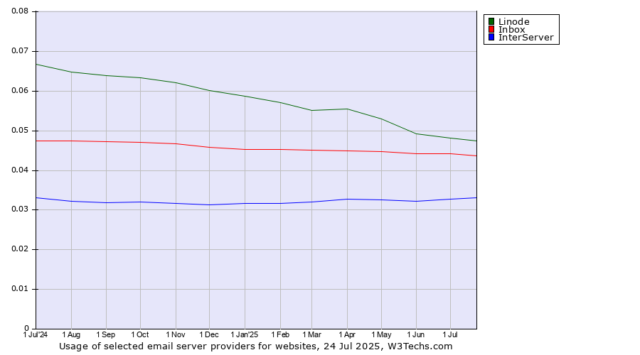 Historical trends in the usage of Linode vs. Inbox vs. InterServer