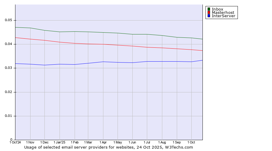 Historical trends in the usage of Inbox vs. Masterhost vs. InterServer
