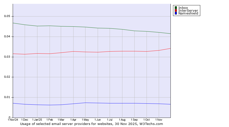 Historical trends in the usage of Inbox vs. InterServer vs. Nameshield