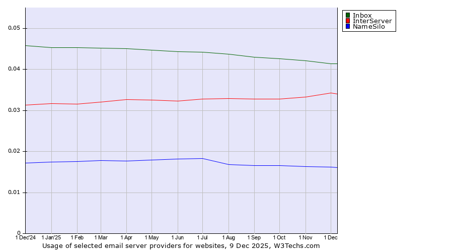 Historical trends in the usage of Inbox vs. InterServer vs. NameSilo