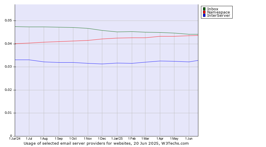 Historical trends in the usage of Inbox vs. Namespace vs. InterServer
