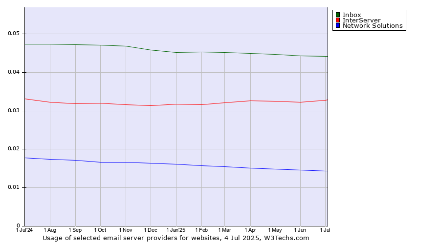Historical trends in the usage of Inbox vs. InterServer vs. Network Solutions